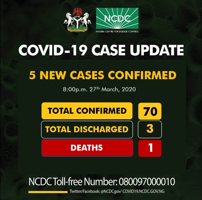 Covid19: Nigeria records five new cases 